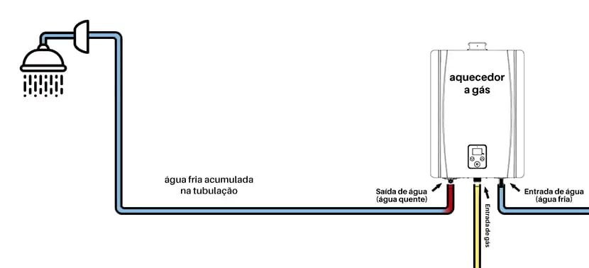 aquecedor_a_gas_demora_para_esquentar